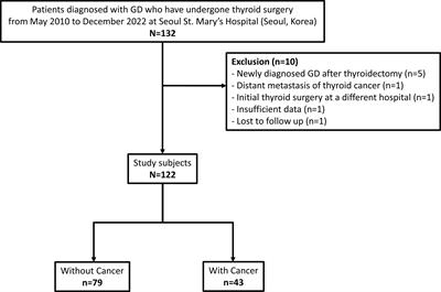 Overweight as a biomarker for concomitant thyroid cancer in patients with Graves’ disease